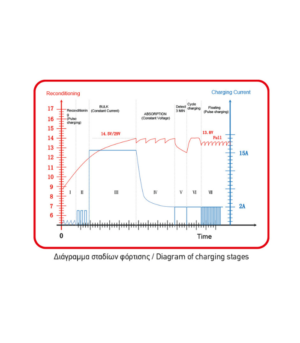 Unimac Imperia Φορτιστής Μπαταρίας Αυτοκινήτου 12/24V 2A/8A/15A - Image 4